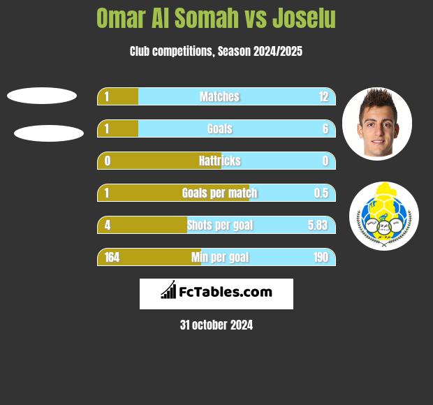 Omar Al Somah vs Joselu h2h player stats