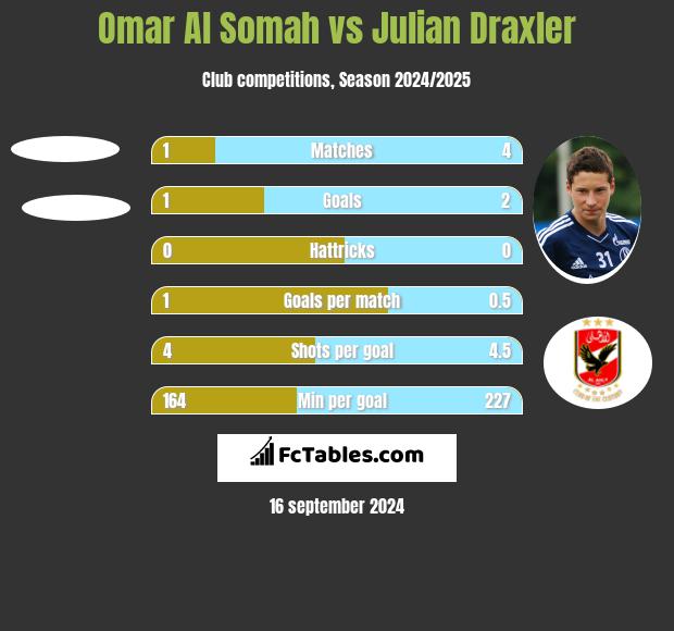 Omar Al Somah vs Julian Draxler h2h player stats