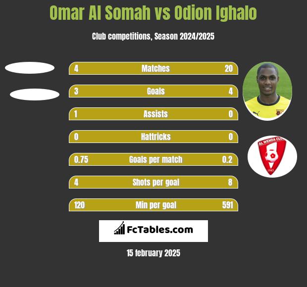 Omar Al Somah vs Odion Ighalo h2h player stats