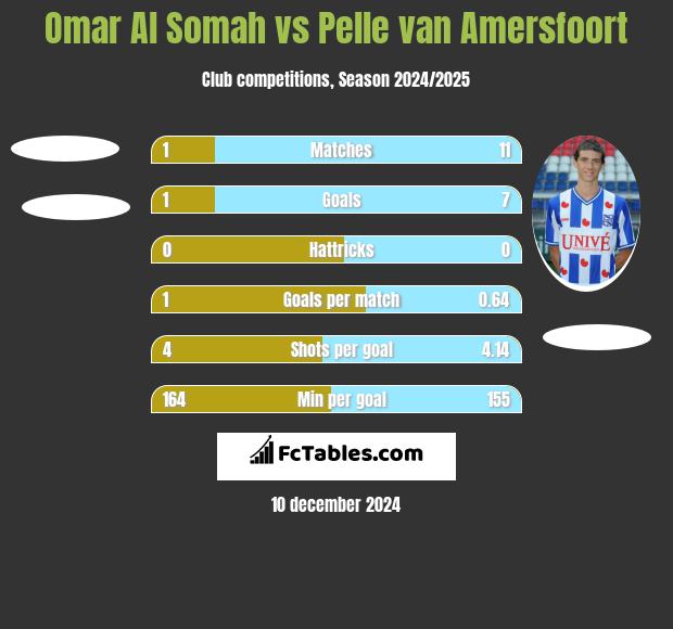 Omar Al Somah vs Pelle van Amersfoort h2h player stats