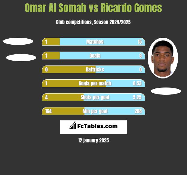 Omar Al Somah vs Ricardo Gomes h2h player stats