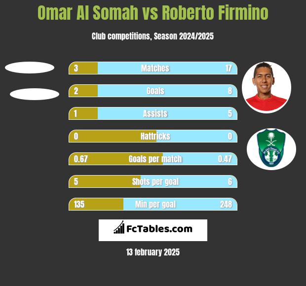 Omar Al Somah vs Roberto Firmino h2h player stats