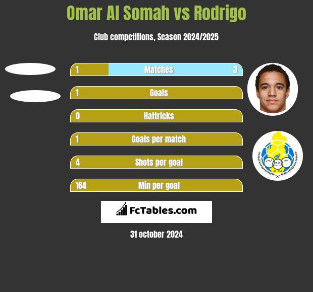 Omar Al Somah vs Rodrigo h2h player stats