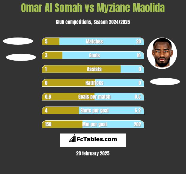 Omar Al Somah vs Myziane Maolida h2h player stats