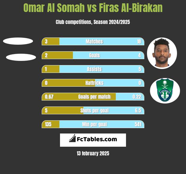 Omar Al Somah vs Firas Al-Birakan h2h player stats