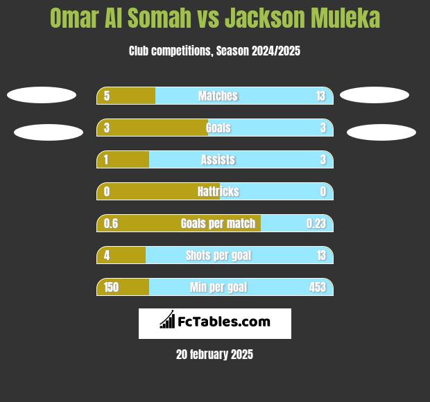 Omar Al Somah vs Jackson Muleka h2h player stats