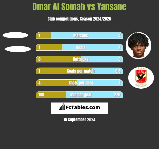 Omar Al Somah vs Yansane h2h player stats