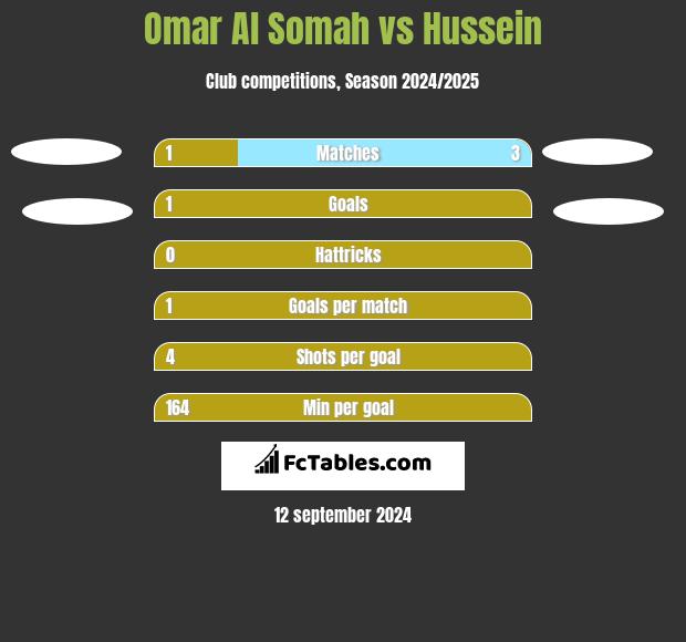 Omar Al Somah vs Hussein h2h player stats