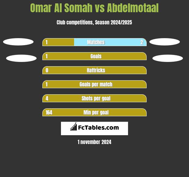 Omar Al Somah vs Abdelmotaal h2h player stats