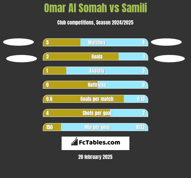 Omar Al Somah vs Samili h2h player stats