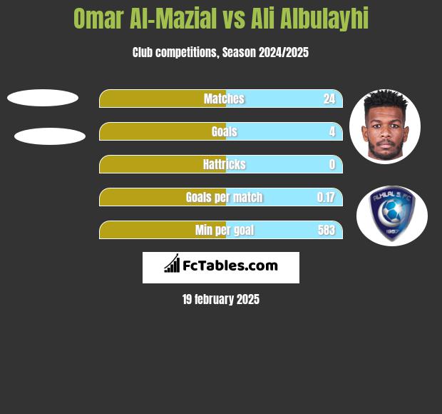 Omar Al-Mazial vs Ali Albulayhi h2h player stats