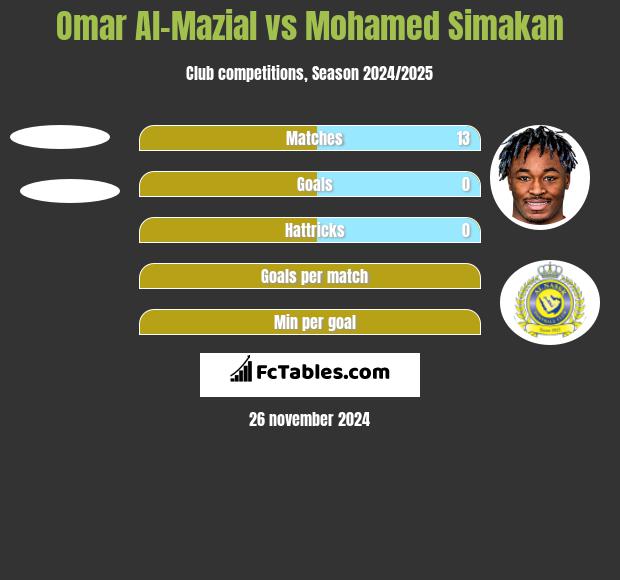 Omar Al-Mazial vs Mohamed Simakan h2h player stats