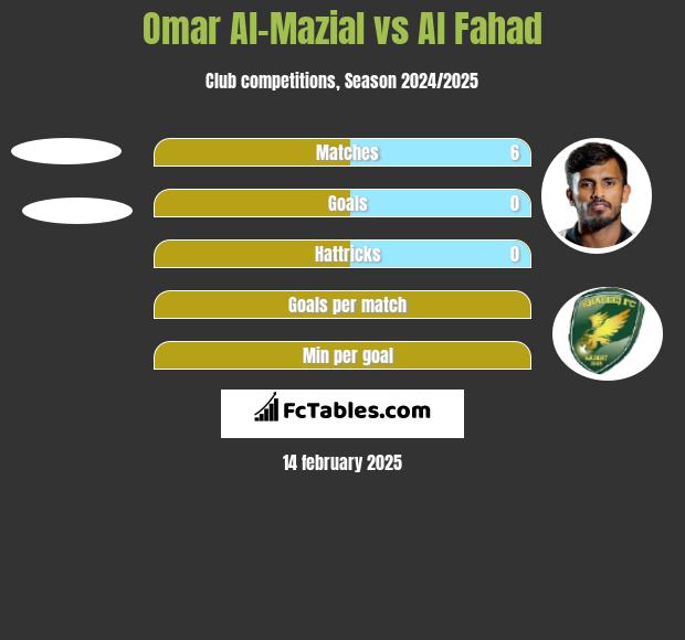 Omar Al-Mazial vs Al Fahad h2h player stats