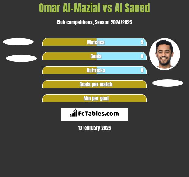 Omar Al-Mazial vs Al Saeed h2h player stats