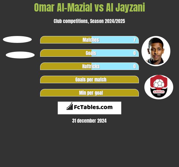 Omar Al-Mazial vs Al Jayzani h2h player stats