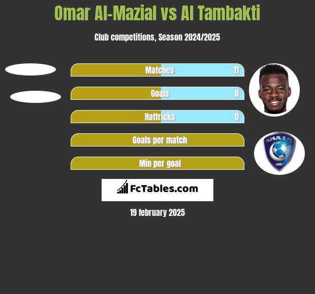 Omar Al-Mazial vs Al Tambakti h2h player stats