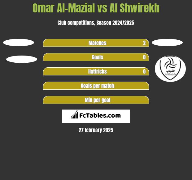 Omar Al-Mazial vs Al Shwirekh h2h player stats