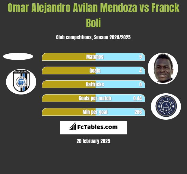 Omar Alejandro Avilan Mendoza vs Franck Boli h2h player stats