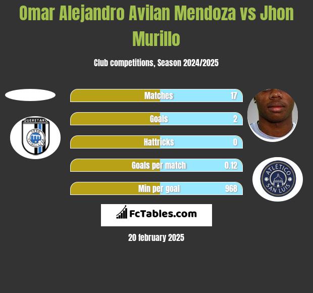 Omar Alejandro Avilan Mendoza vs Jhon Murillo h2h player stats