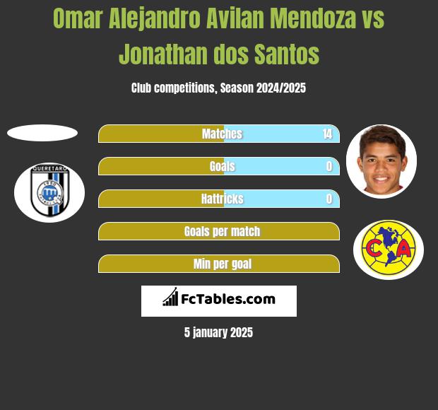 Omar Alejandro Avilan Mendoza vs Jonathan dos Santos h2h player stats