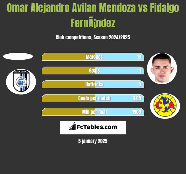 Omar Alejandro Avilan Mendoza vs Fidalgo FernÃ¡ndez h2h player stats