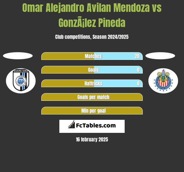 Omar Alejandro Avilan Mendoza vs GonzÃ¡lez Pineda h2h player stats