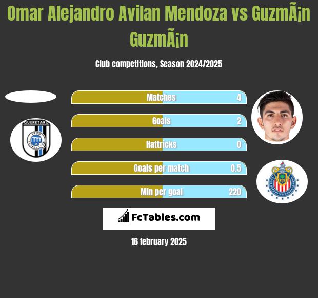 Omar Alejandro Avilan Mendoza vs GuzmÃ¡n GuzmÃ¡n h2h player stats