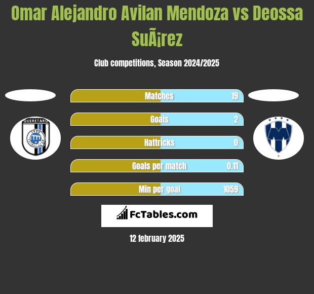 Omar Alejandro Avilan Mendoza vs Deossa SuÃ¡rez h2h player stats