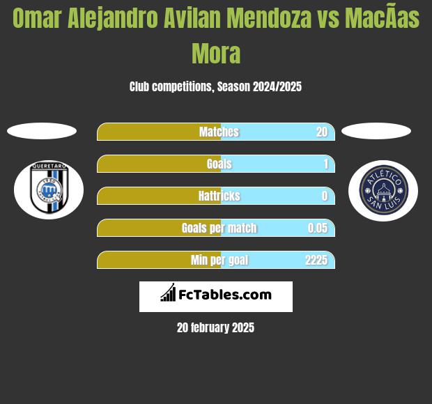 Omar Alejandro Avilan Mendoza vs MacÃ­as Mora h2h player stats