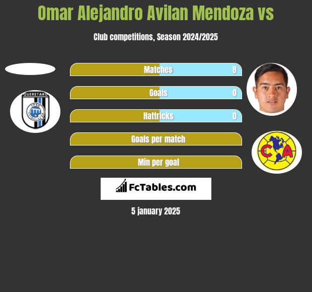 Omar Alejandro Avilan Mendoza vs  h2h player stats