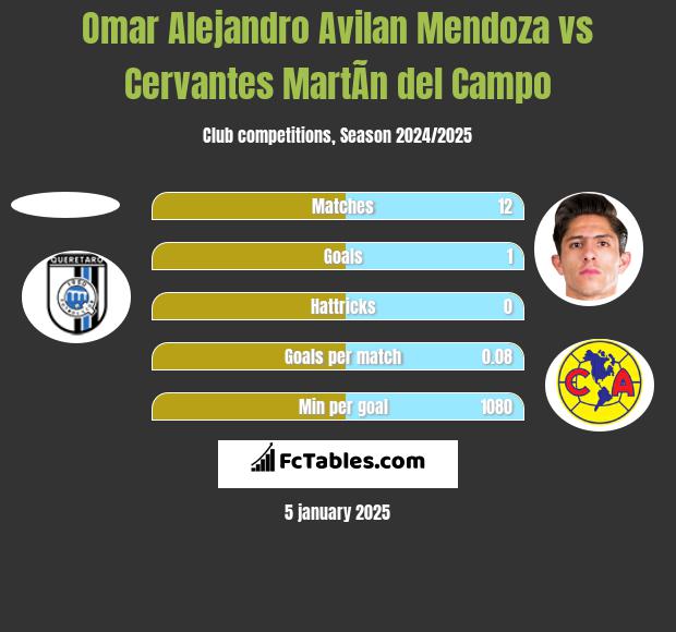 Omar Alejandro Avilan Mendoza vs Cervantes MartÃ­n del Campo h2h player stats