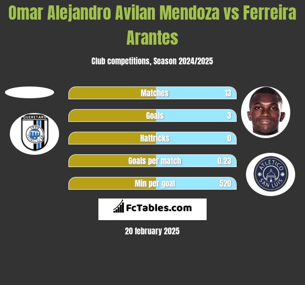 Omar Alejandro Avilan Mendoza vs Ferreira Arantes h2h player stats