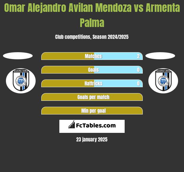 Omar Alejandro Avilan Mendoza vs Armenta Palma h2h player stats