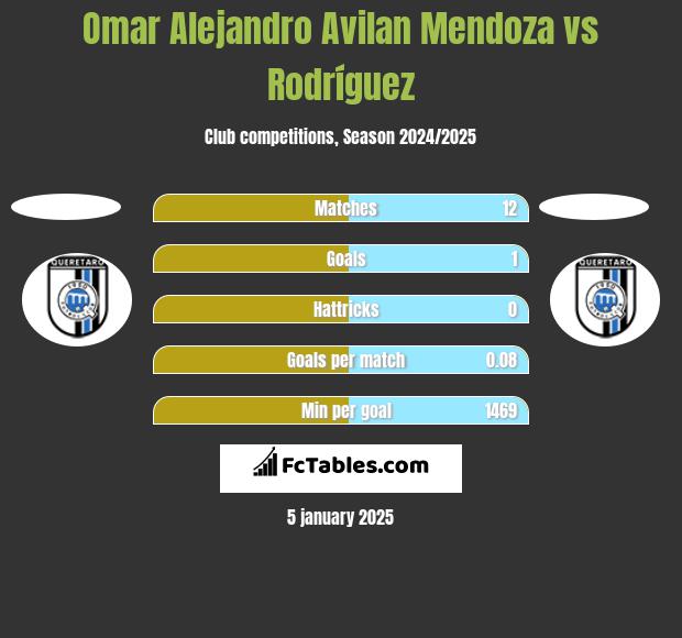 Omar Alejandro Avilan Mendoza vs Rodríguez h2h player stats