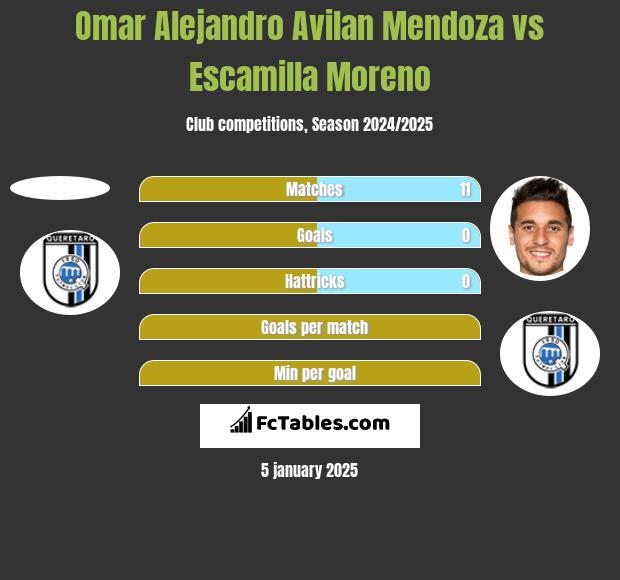 Omar Alejandro Avilan Mendoza vs Escamilla Moreno h2h player stats