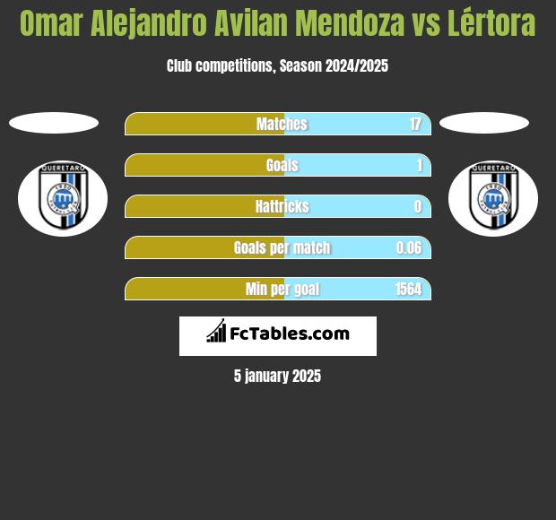 Omar Alejandro Avilan Mendoza vs Lértora h2h player stats