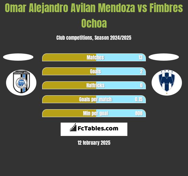 Omar Alejandro Avilan Mendoza vs Fimbres Ochoa h2h player stats