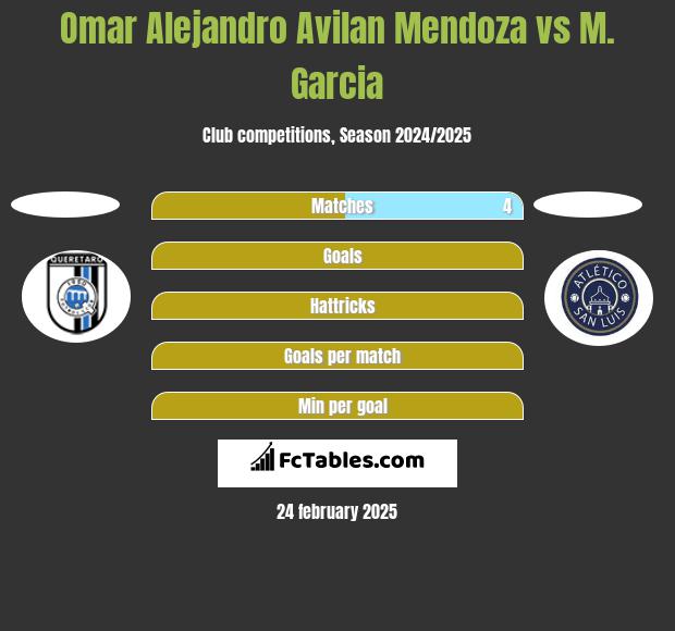 Omar Alejandro Avilan Mendoza vs M. Garcia h2h player stats