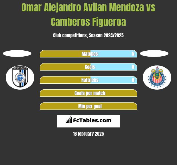 Omar Alejandro Avilan Mendoza vs Camberos Figueroa h2h player stats