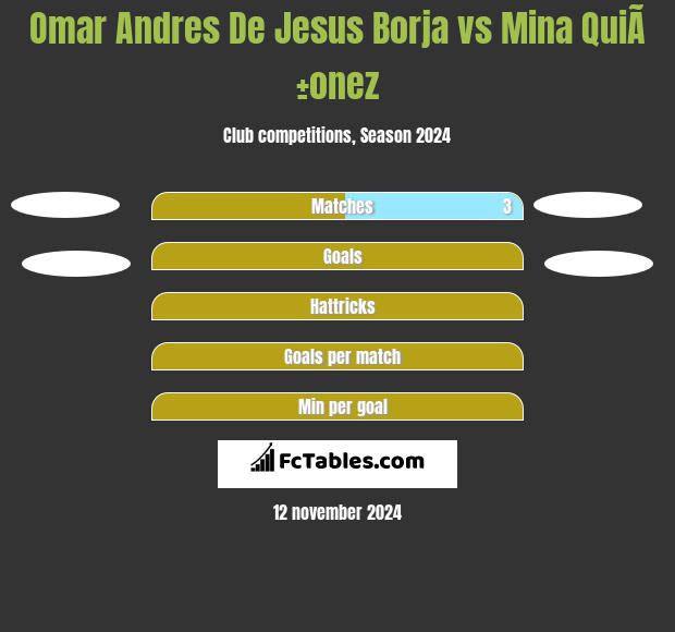 Omar Andres De Jesus Borja vs Mina QuiÃ±onez h2h player stats