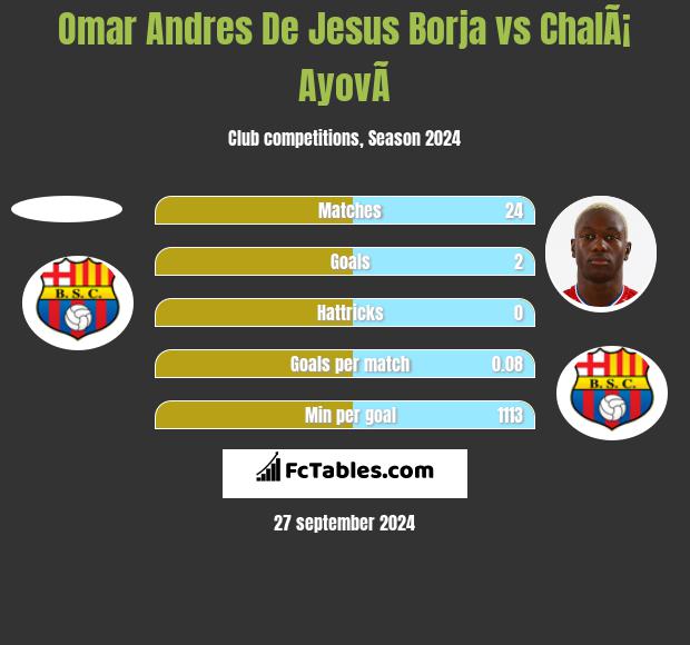 Omar Andres De Jesus Borja vs ChalÃ¡ AyovÃ­ h2h player stats