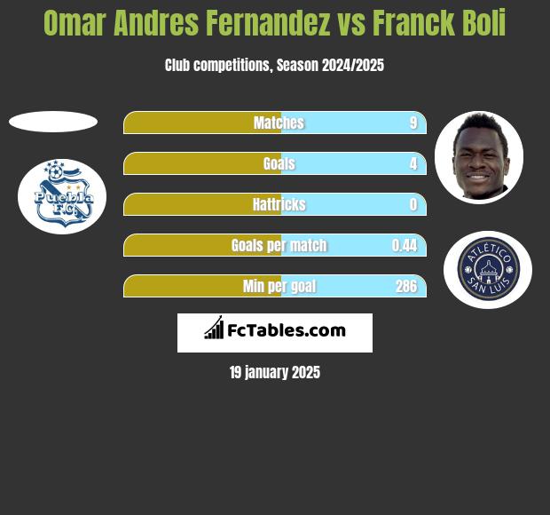 Omar Andres Fernandez vs Franck Boli h2h player stats