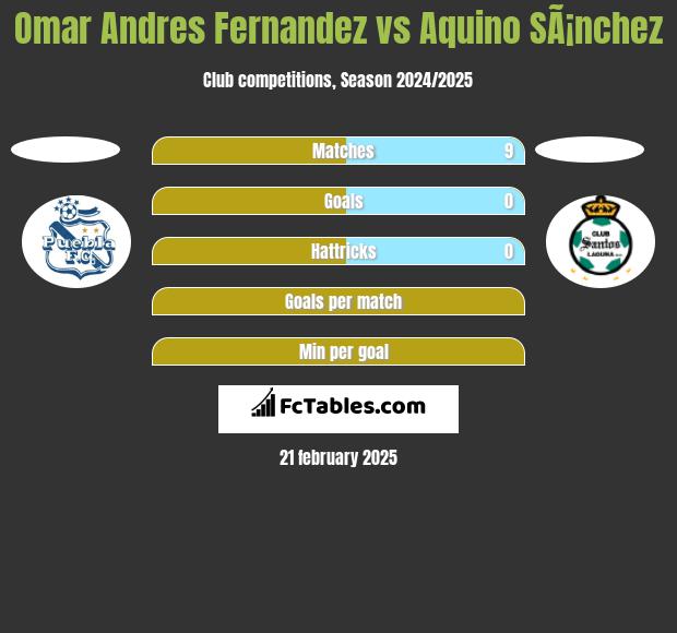 Omar Andres Fernandez vs Aquino SÃ¡nchez h2h player stats