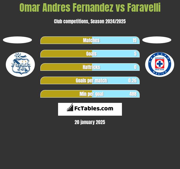 Omar Andres Fernandez vs Faravelli h2h player stats