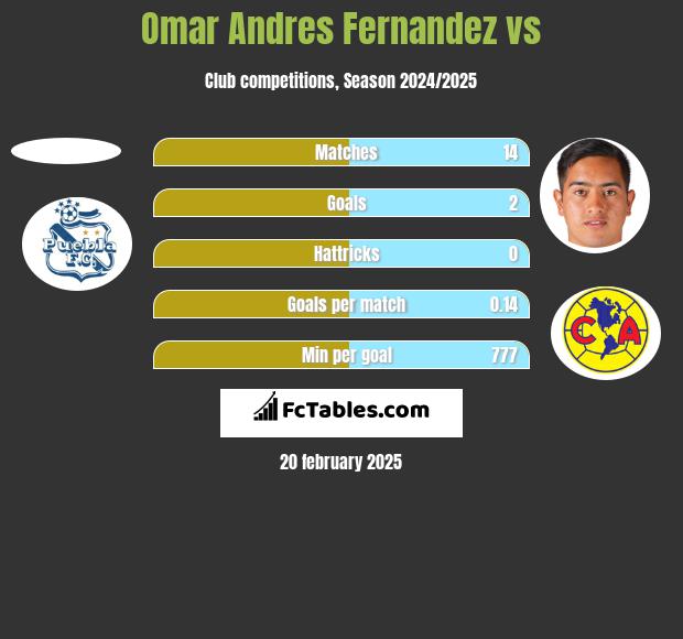 Omar Andres Fernandez vs  h2h player stats