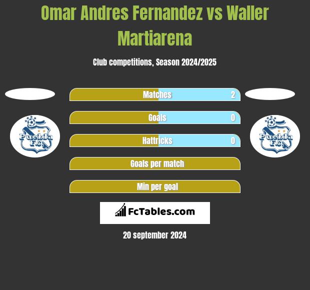 Omar Andres Fernandez vs Waller Martiarena h2h player stats