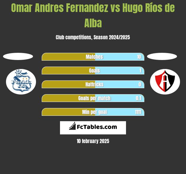 Omar Andres Fernandez vs Hugo Ríos de Alba h2h player stats