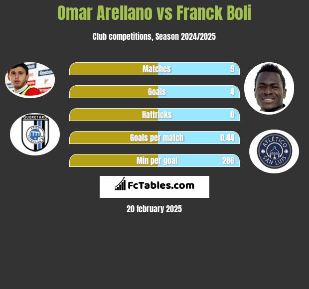 Omar Arellano vs Franck Boli h2h player stats