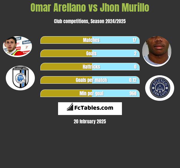 Omar Arellano vs Jhon Murillo h2h player stats