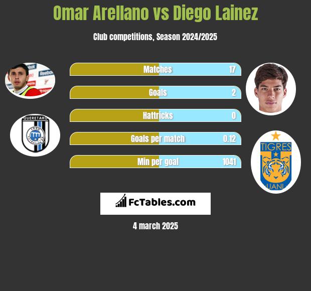 Omar Arellano vs Diego Lainez h2h player stats